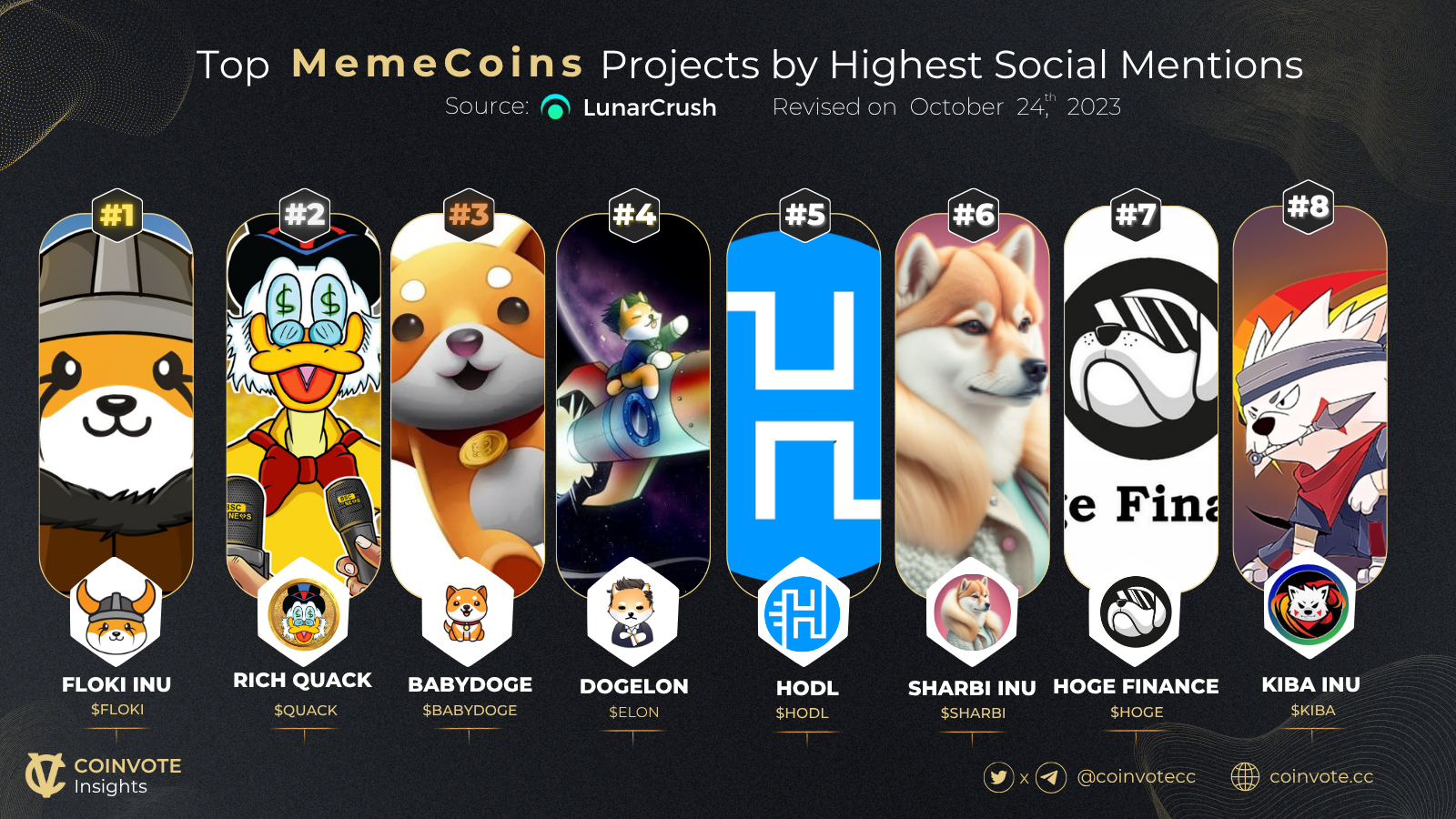 Top MemeCoins by highest social mentions visual